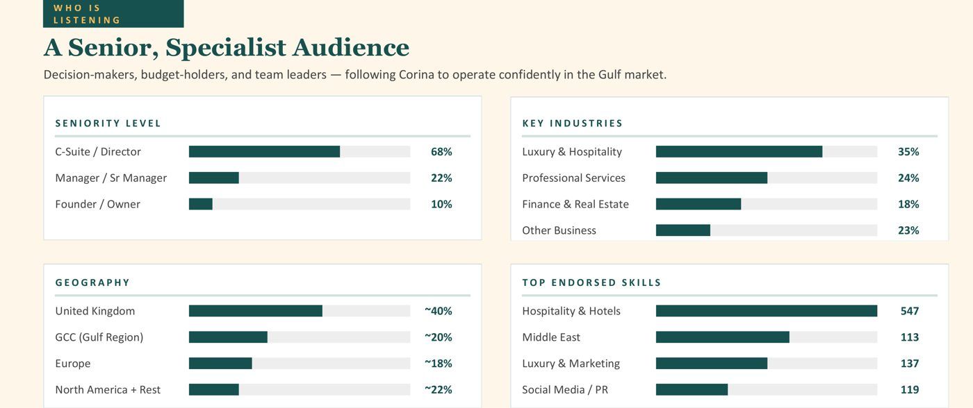 Corina Goetz LinkedIn audience profile by seniority, industry, geography and endorsed skills